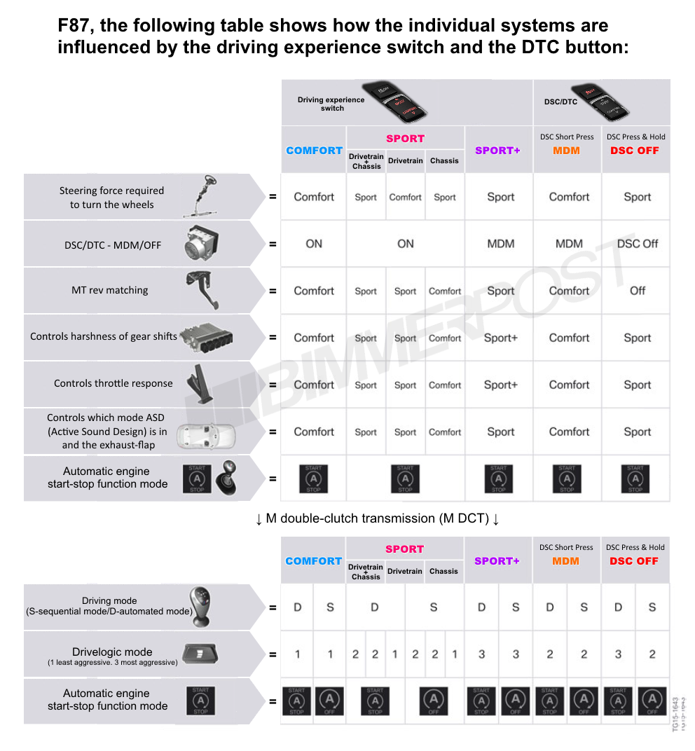 Name:  BMW-Drive-Modes-DTC-Chart.png
Views: 42623
Size:  373.3 KB